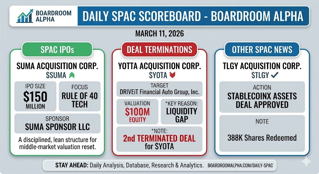 boardroomalpha's tweet photo. Daily SPAC Update: March 11

🚨 $YOTA  2nd deal (DRIVEiT) terminated. Liquidation next?
💎 $SUMA $150M IPO targeting "Rule of 40" tech
✅ $TLGY StablecoinX deal approved

Full update 👇 https://t.co/hBnYnBLCuX https://t.co/DxvcrTAvxN