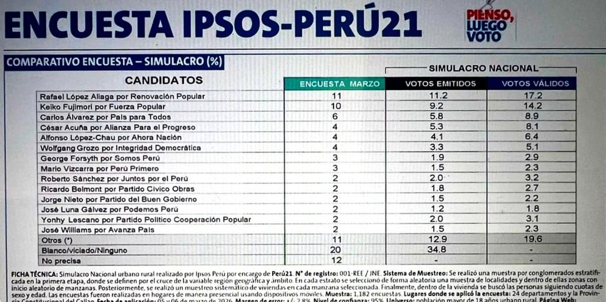 abelperalta_12's tweet photo. En marzo 2026 y #Ipsos saca nuevas encuestas, son las más acertadas y vemos que #CarlosAlavarez sigue en tercer lugar, será el outsider @elcomercio_peru @peru21noticias @larepublica_pe https://t.co/sMFcH5Alg8