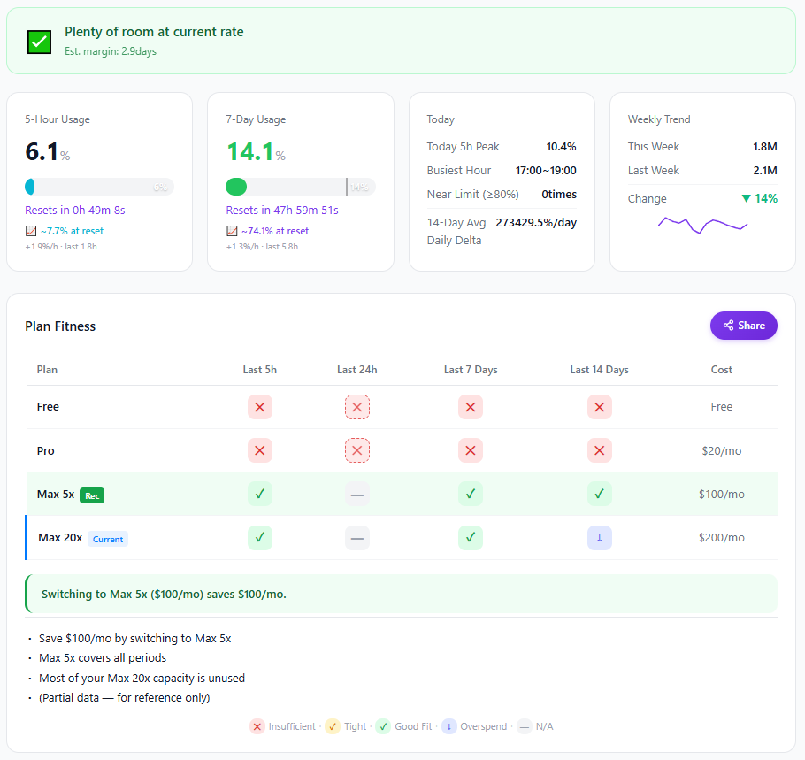 xlos's tweet photo. I made a Chrome extension that tracks Claude usage. been using Claude at work a lot and got tired of guessing how close I am to the limit. 1,400 ppl in Korea using it now, sharing here too 🧵#buildinpublic #ClaudeAI #ClaudeCode #indiehackers https://t.co/hhcY3rRumn