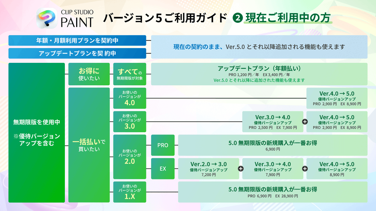 クリスタの公式アプデ攻略フローチャート、わかりやすくて良いな。過去の優待が残されているのもありがたい。ただ年一回メジャーバージョンの更新に移行してからはEXだとコストそこそこ高いからアップデートプラン一択かもな

CLIP STUDIO PAINT バージョン5.0リリース
clipstudio.net/ja/news/202603…