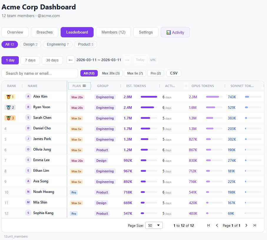 xlos's tweet photo. also works for teams. we stopped buying Claude Team plan for everyone and just give individual plans based on actual usage.
3 out of 5 ppl didn't need Max 20x. switched them to 5x. saving $300/mo now https://t.co/SKtTNKDvdV