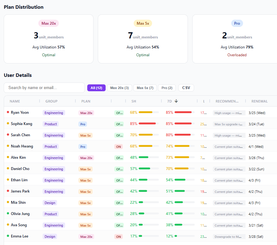 xlos's tweet photo. also works for teams. we stopped buying Claude Team plan for everyone and just give individual plans based on actual usage.
3 out of 5 ppl didn't need Max 20x. switched them to 5x. saving $300/mo now https://t.co/SKtTNKDvdV