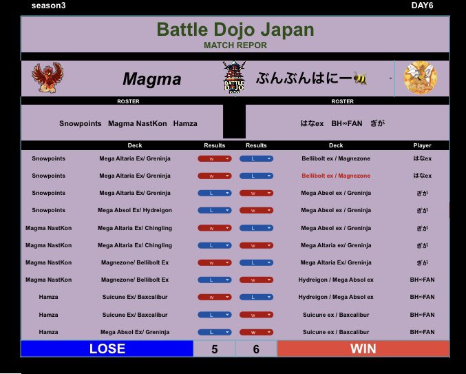 BattleDojoJapan's tweet photo. 【Battle Dojo Japan】season3 －DAY6－

《GROUP A》対戦結果📄
#ポケポケ #PokemonTCGPocket #BDJ #チーム戦 #teambattle https://t.co/jx5zNCtGGe