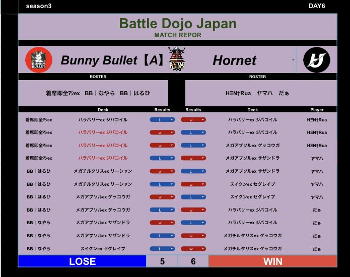 BattleDojoJapan's tweet photo. 【Battle Dojo Japan】season3 －DAY6－

《GROUP A》対戦結果📄
#ポケポケ #PokemonTCGPocket #BDJ #チーム戦 #teambattle https://t.co/jx5zNCtGGe