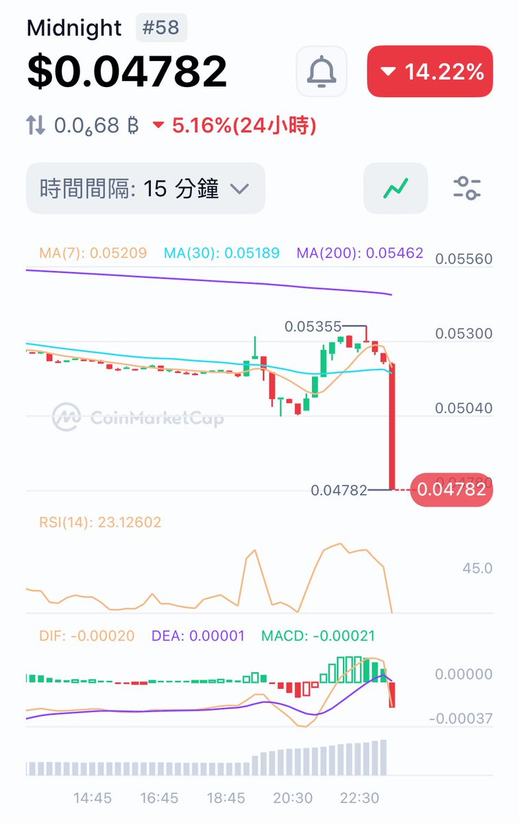 addr1qKH's tweet photo. @MidnightNtwrk @IOGroup @binance Awesome https://t.co/C7bbmFoYPq