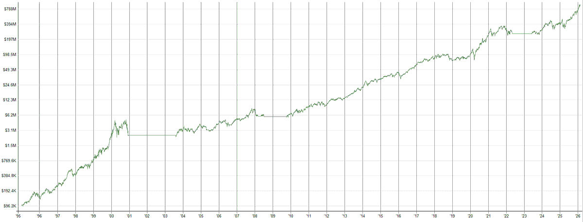 cmpndng_'s tweet photo. would you trade it?

super simple strategy:
# top 5 of #Nasdaq100 ranked by ROC
# put a market regime filter on top that keeps you from

But you also would have to stomach a 6 year long drawdown from 2000 to 2006

#systematictrading #backtesting https://t.co/w9ySafVMwV