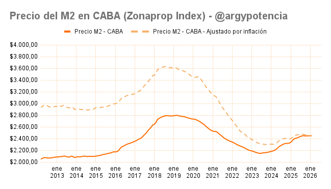 argypotencia's tweet photo. Mucha gente no entiende que el dólar también tiene inflación y que en el largo plazo eso se nota. Miren la diferencia del precio del metro cuadrado en CABA sin ajustar por inflación y ajustando por inflación.

Los U$S 2800 por m2 del 2018 son más de U$S 3600 hoy. https://t.co/CI6xnt8sHL