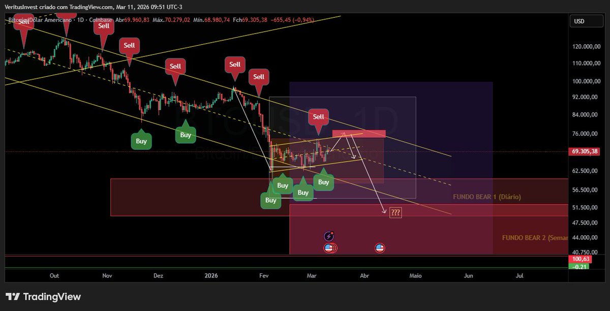 VeritusInvest's tweet photo. Método de Análise Veritus Invest (MAVI)
📷BTC/USD (Bitcoin) (D):

👀Projeção estimada no gráfico!

Será que vamos lá❓❓❓

🟢Sinais de entrada -> Verde (Buy)
🔴Sinais de saída -> vermelho (Sell)

#VeritusInvest #Bitcoin #CRIPTO https://t.co/tF8XqlVBej