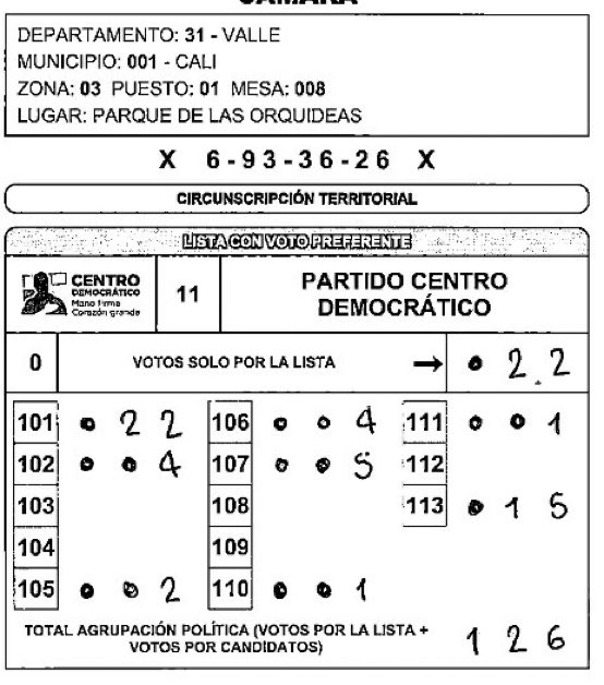 Así pretende el Centro Democrático llevar a Jorge Arizabaleta al Congreso: con un E-14 donde el total reportado es 126 votos, pero la suma real da 57.

¿De dónde salen 69 votos de más?