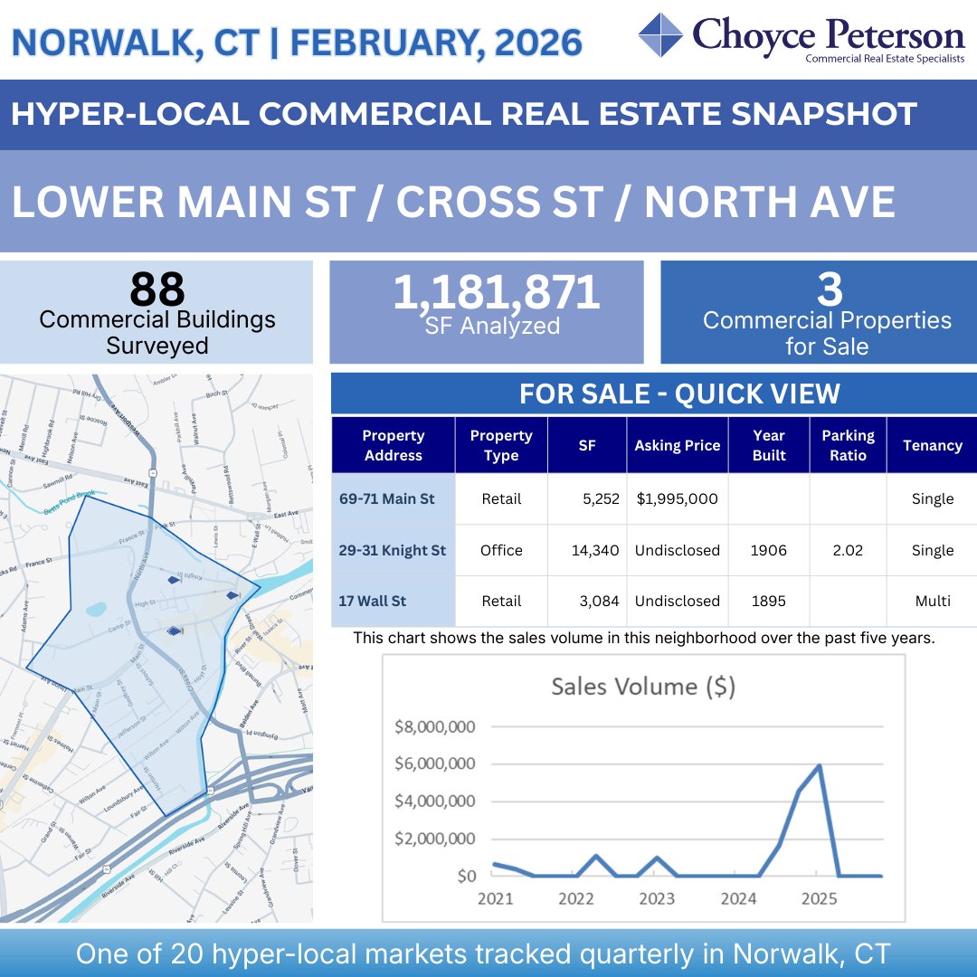 choycepeterson's tweet image. Lower Main St/Cross St/North Ave Snapshot: 

88 buildings, 1.18M SF analyzed &amp;amp; 3 properties For Sale. Part of our quarterly Hyper-Local research across Norwalk’s CRE markets. 

Want more info? Reach out to @scottrealpro. 

#NorwalkCT #CRE #MarketUpdate