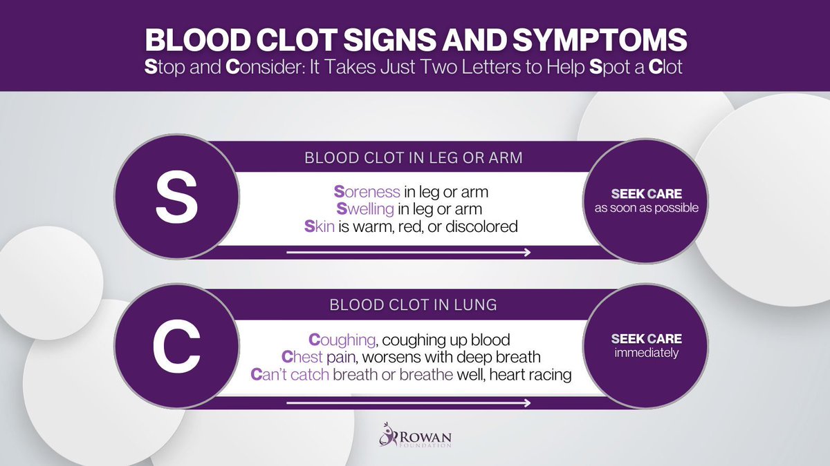 alexrowanfound's tweet image. Earlier this week, we shared detailed information about common blood clot symptoms. Today, we're sharing a simple educational tool we created to help people remember them:

S = swelling, soreness, skin changes in the leg or arm
C = coughing, chest pain, can't catch breath 

It
