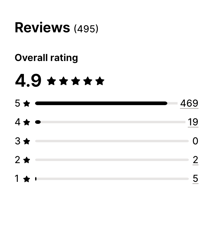 iamitporwal's tweet photo. Very close to hitting 500 reviews. 🤞
After Shopify removed 300 reviews from our app, rebuilding them has been a tough journey. 

But we're almost there.😃 @getwiserapp 

Wiser AI
https://t.co/J0aC26QESV https://t.co/PauONmwggq