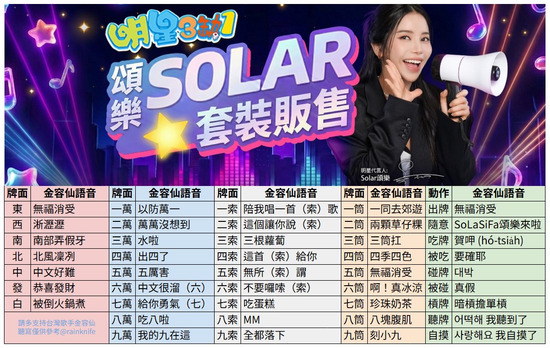 等不及周五就直接課金了
玩了一個小時都沒遇到一樣的角色
就索性記錄起來金容仙打牌喊的詞
僅供參考畢竟三九筒我真的聽不懂（欸
最好笑的是索根本充滿台灣國語梗

聽到四筒的四季四色真的是大哭😭
但邊聽寫還一直贏牌是否有木木神（？

#솔라 #Solar
