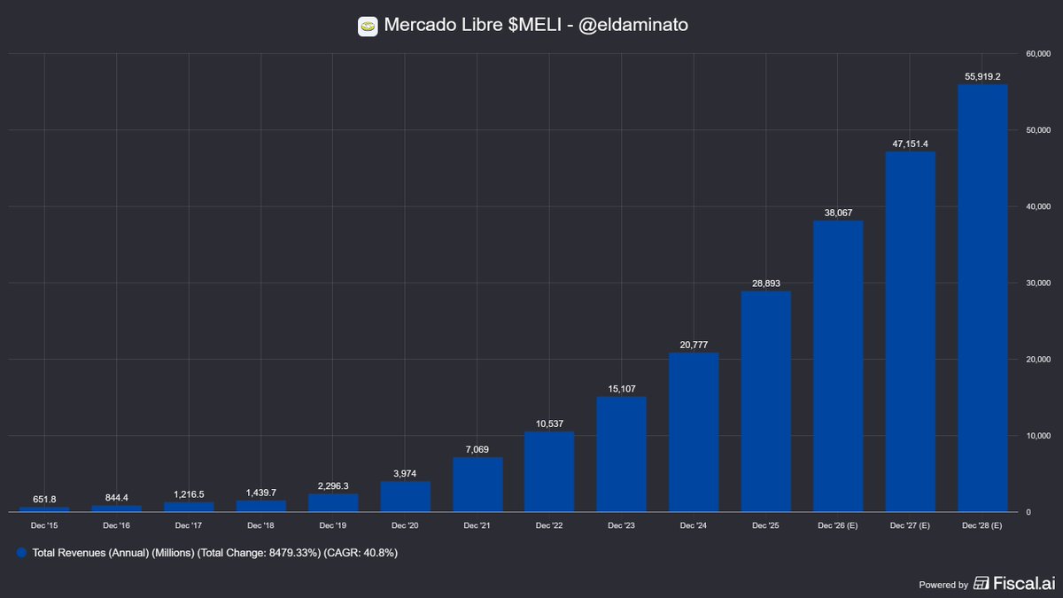 eldaminato's tweet photo. $MELI lleva una caída del 13.5% YTD y del 34% desde su ATH del año pasado, en parte arrastrada por la corrección del Nasdaq 100 $QQQ y posiblemente en mayor medida por la preocupación del mercado por la compresión de márgenes en los últimos trimestres.

Repasemos algunos datos trimestrales:

-En el 1Q25 generó margen operativo del 12.9% y margen neto del 8.3%.
-En el 2Q25 se redujeron a 12.2% y 7.7%
-En el 3Q25 se redujeron a 9.8% y 5.7%
-En el 4Q25 mejoraron a 10.1% y 6.4%
-A fines del 2024 el margen neto llegó a ser del 10.5%

El negocio sigue creciendo a doble dígito en todas sus líneas y tiene el foco en seguir creciendo revenue por encima del 30% interanual. Un problema es que parte de ese crecimiento se está logrando sacrificando márgenes. Márgenes comprimieron por mayor competencia, por mas descuentos/promociones en free shipping, por mas inversiones, mas impuestos, mas provisiones por aumento de préstamos, etc.

La empresa sobre ese punto resalta que siguen mirando a largo plazo para agregar valor a pesar de la compresión de márgenes en la foto:

"We are conscious that the early-stage nature of these strategic investments puts pressure on our income from operations margin in the short term. These investments are driving tremendous growth and helping us to strengthen our leadership position across our markets. We are confident that as all of these initiatives scale, their profitability will mature while reinforcing our competitive advantages and deepening our relationships with users across the platform"

$MELI cerró en Diciembre su ejercicio fiscal del 2025 con revenue neto de USD 28.9B.

Se estima que en 2026 su revenue crezca +31% a USD 38B. Que luego crezca 24% a USD 47.1B en 2027 y +18.9% en 2028 a USD 55.9B.

Tomemos como válidas esas premisas, mas allá que en lo personal las considero muy conservadoras.

Hagamos el siguiente ejercicio. Asumamos que $MELI en 2028 logra un margen neto del 10% son USD 5.59B de ganancia neta o $ 110.9 de EPS. 

A un múltiplo P/E 2028E de 25x => USD 2.772 por acción, lo que implica un CAGR a 3 años y medio del 14.2%.

A un múltiplo de 30x => USD 3.327 por acción, lo que implica un CAGR a 3 años y medio del 20.3%.

Esto no es una valuación sinó simplemente una pequeña guía que puede servir como pequeño márgen de seguridad con el objetivo de ayudarnos a poner un marco de referencia de cómo podría irle al negocio en un horizonte mas largo de tiempo, con pautas de crecimiento y rentabilidad conservadoras, donde la compañía por su track récord tiene grandes chances de crecer por encima de los consensos y luego ir en busca de mejorar sus niveles de rentabilidad (como ya hizo antes) con el negocio mas maduro. 

Si eso sucede, dentro de 3 años es probable que $MELI tenga un ecosistema mucho mas fortalecido, con mas clientes activos y con ingresos anuales del doble de los que generó el año pasado.
