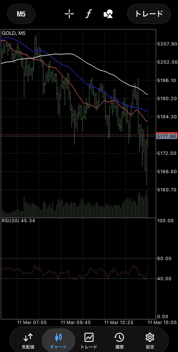 fx_trader55's tweet photo. チャートでも5176ラインを割って強い下げが出ています。

これは、ストップ狩り＋トレンド継続型の下げ。 https://t.co/Kfk07946vC