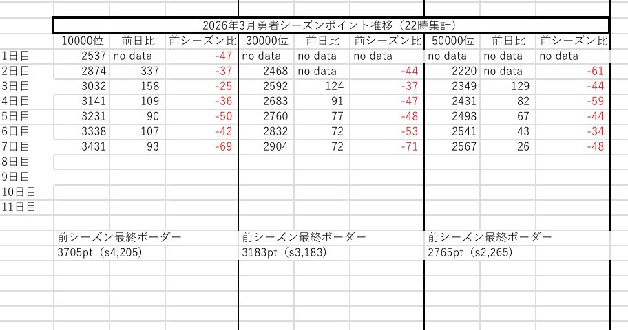 #コンパスボーダー予想垢(10000位〜) tweet media