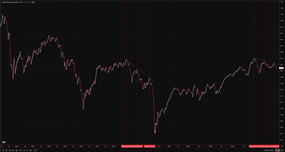 BlueHorse88's tweet photo. Are we about to fall off that cliff? similar to Feb 2020? 🤔#HYG #QQQ #SPY
@wiser_trader https://t.co/bcnuDNlNaL