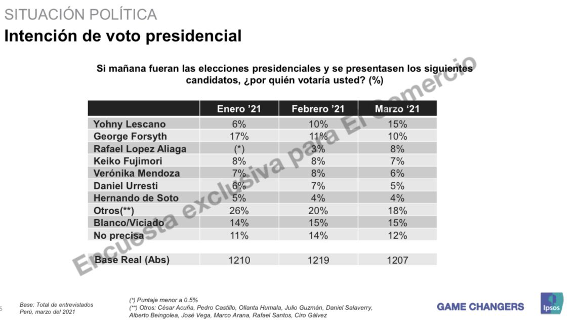 JavierAlban's tweet photo. Salió el primer simulacro de la campaña. Tres apuntes:
1. Más peruanos de lo usual siguen sin decidir. El blanco/viciado + no precisa de la encuesta (32%) sigue alto, mismo número que en 2021. Comparen con 2016 (22%) y 2011 (13%). El blanco/viciado del simulacro también es alto. https://t.co/FbmjIRB5oX