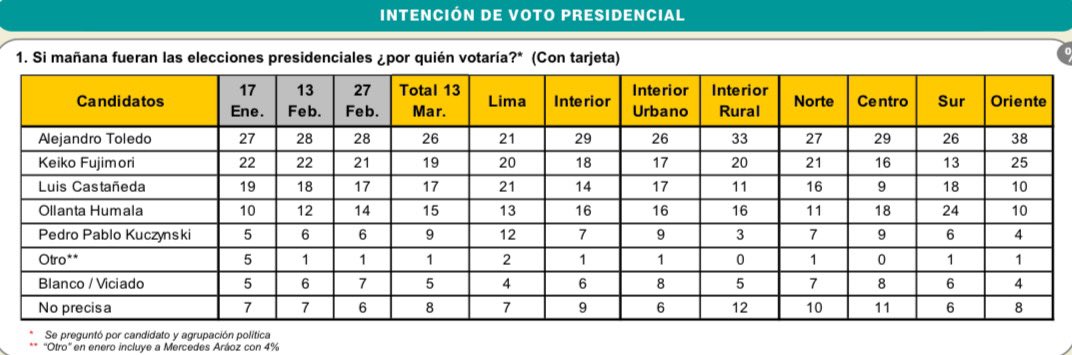 JavierAlban's tweet photo. Salió el primer simulacro de la campaña. Tres apuntes:
1. Más peruanos de lo usual siguen sin decidir. El blanco/viciado + no precisa de la encuesta (32%) sigue alto, mismo número que en 2021. Comparen con 2016 (22%) y 2011 (13%). El blanco/viciado del simulacro también es alto. https://t.co/FbmjIRB5oX