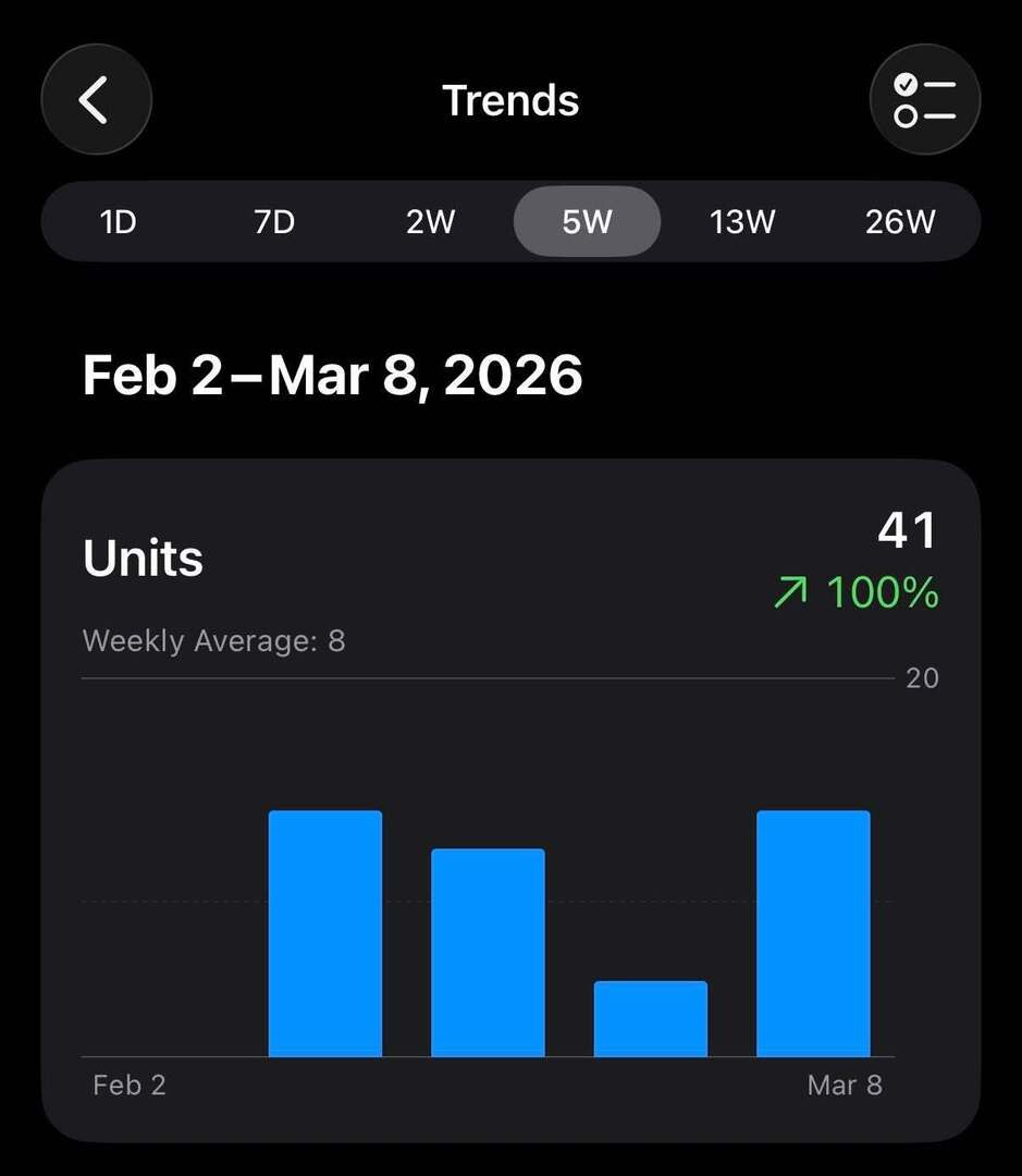 moneytimeWRWC's tweet photo. since launch less than a month ago, i have shipped 3 updates (1.2, 1.2, 1.2.1) and acquired 41 human souls https://t.co/o1CtAOeEsS