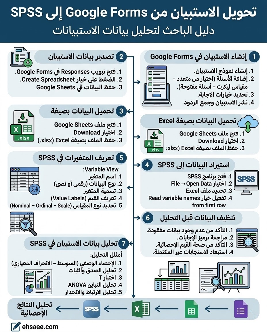ehsaeespss's tweet image. في البحث العلمي لا تكفي الإجابات بل يجب أن تتحول إلى بيانات قابلة للتحليل.

من Google Forms حيث تُجمع استجابات المشاركين، تبدأ رحلة البيانات؛ ثم تنتقل إلى Google Sheets وExcel، لتصل في النهاية إلى #SPSS حيث تتحول الأرقام إلى نتائج علمية ومعرفة قابلة للتفسير.

هذه العملية ليست