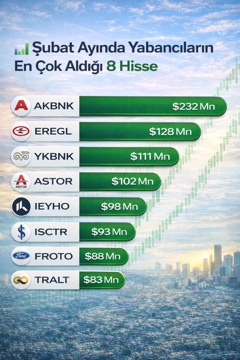 💰Şubat Ayında Yabancıların En Çok Aldığı Hisseler🔈
#akbnk #eregl #ykbnk #astor #froto #tralt