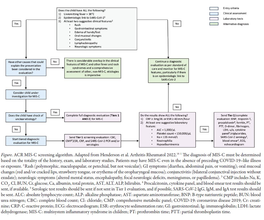 jrheum's tweet image. Research Article

Screening Multisystem Inflammatory Syndrome in Children: Accuracy of the American College of Rheumatology Screening Algorithm

📖 jrheum.org/cgi/content/fu…
@SickKidsNews @uoftmedicine @DrRaeYeung 

#MultisystemInflammatorySyndrome #Screening