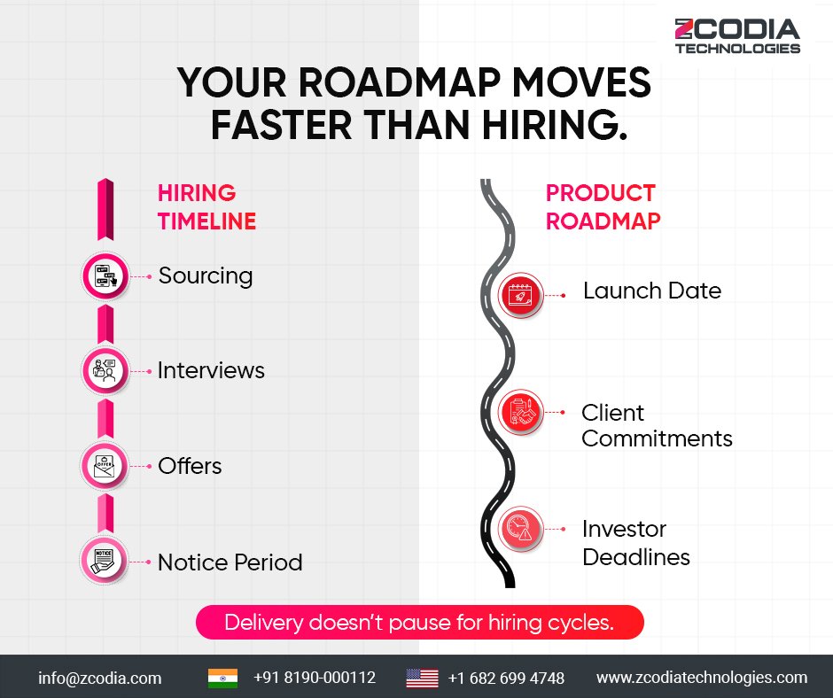 zcodia's tweet photo. Senior engineering hires routinely take 3–6 months to close.
But product timelines rarely move with them.
This is where many teams hit a gap:
roadmap commitments stay fixed while hiring moves slowly.
📧 info@zcodia.com |📞 India: +91 8190 000112
#productroadmap #techhiringreality https://t.co/ovgkZUO2cP
