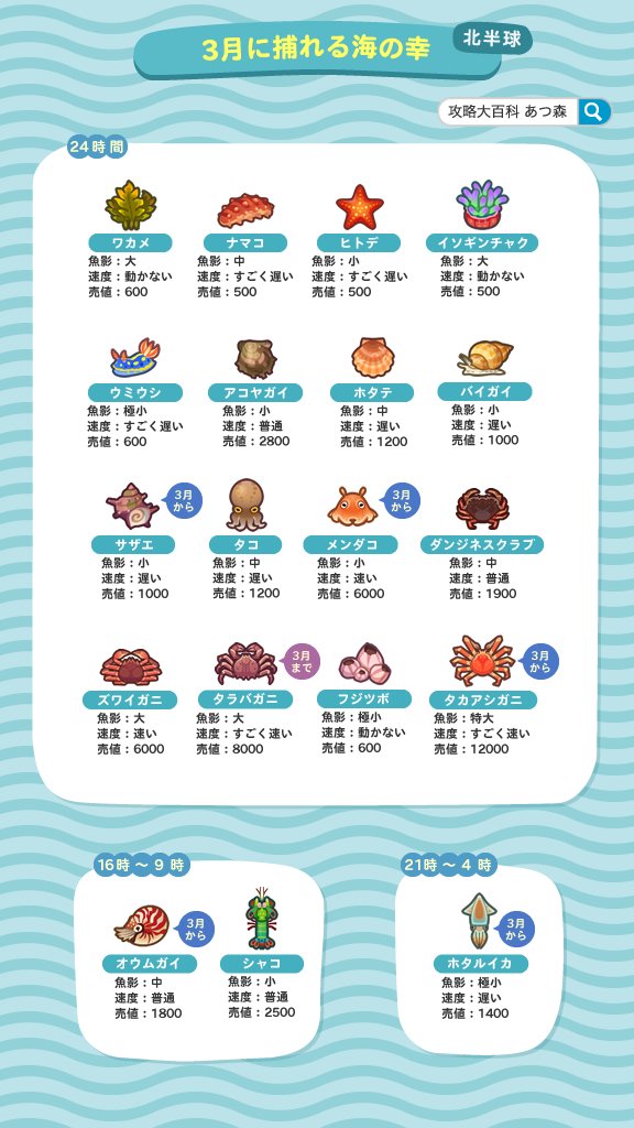 gamepedia_ac's tweet photo. 【3月の海の幸一覧】
3月の海の幸一覧です！
「サザエ」「メンダコ」「タカアシガニ」が24時間を通して登場。
時間限定で「オウムガイ」(16時~9時)、「ホタルイカ」(21時~4時)も登場します！
今月きりで「タラバガニ」が出なくなるのでご注意を！

#あつ森 https://t.co/mqFZBI0k7F