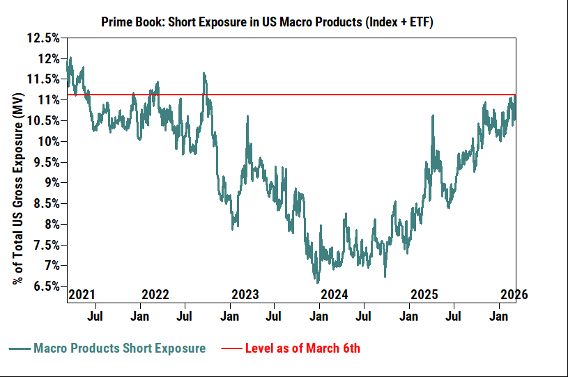 $MARKETS: Goldman’s Flood Sees Potential For ‘Extreme’ Rally in Stocks

By Natalia Kniazhevich

(Bloomberg) -- Hedge fund positioning across US equities has created a setup for stocks to rip higher after their recent wobble, according to Goldman Sachs Group Inc.’s trading desk.