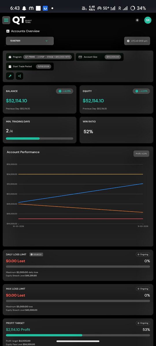 Shankhi23's tweet photo. From a -2% drawdown yesterday to +4.23% up today! 📈
Happy to share that I've moved my $50K 2 step prime account to +4.23% profit, recovering yesterday's losses with a solid execution today. Onwards and upwards!
Loving the journey with @QtFunded
#Trading #Forex #QuantTekel #PropFirm