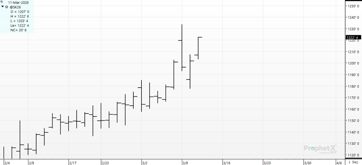 cer_hedge's tweet photo. #spotbeans #sk 4-days; First a 56 cent rally; then a 56 cent break ; now a 45 cent rally; A $1.57 worth of swings in 4 days. #soybeans #volatility https://t.co/Ka8AIfCJQM