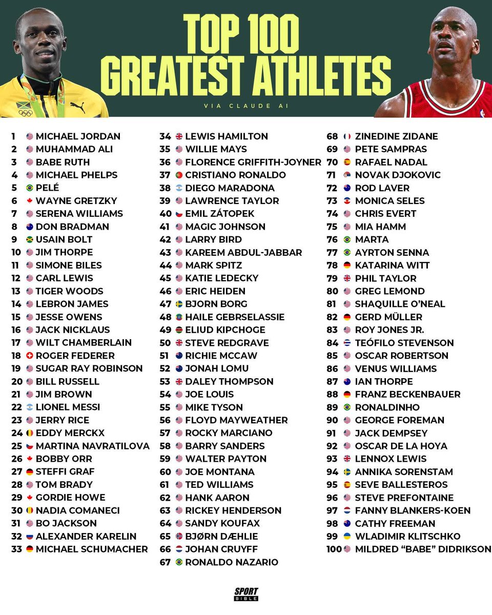 Globalstats11's tweet image. Top 100 Greatest Athletes

1. 🇺🇸 Michael Jordan 🏀
2. 🇺🇸 Muhammad Ali 🥊
3. 🇺🇸 Babe Ruth ⚾
4. 🇺🇸 Michael Phelps 🏊
5. 🇧🇷 Pelé ⚽
6. 🇨🇦 Wayne Gretzky 🏒
7. 🇺🇸 Serena Williams 🎾
8. 🇦🇺 Don Bradman 🏏
9. 🇯🇲 Usain Bolt 🏃
10. 🇺🇸 Jim Thorpe 🏈🏃⚾
11. 🇺🇸 Simone Biles 🤸
12. 🇺🇸 Carl