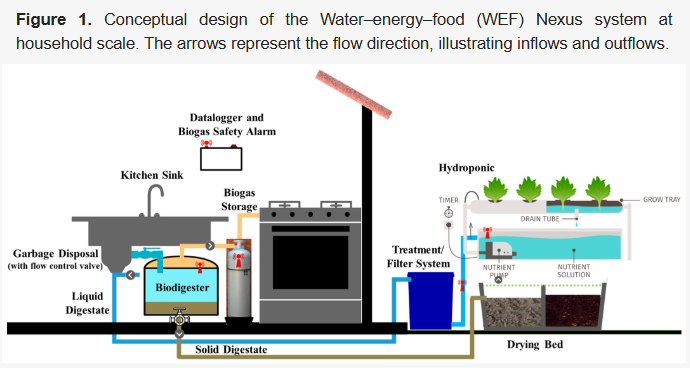 📍Editor's Choice Article!

Turning Organic Waste into Energy and Food: Household-Scale Water–Energy–Food Systems

Learn more 🔗 mdpi.com/2071-1050/17/1…

#OrganicWaste #Food #Energy #RenewableEnergy #Hydroponics #Methane