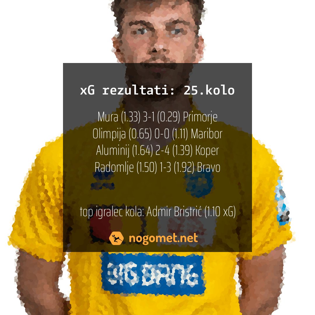 xG analiza: 25.kolo
Mura (1.33) 3-1 (0.29) Primorje
Olimpija (0.65) 0-0 (1.11) Maribor
Aluminij (1.64) 2-4 (1.39) Koper
Radomlje (1.50) 1-3 (1.92) Bravo
Top igralec kola: Admir Bristrić (1.10 xG)
Top igralec sezone: Benjamin Tetteh (7.41 xG)
Podrobneje na nogomet.net/xg-analiza-25-…