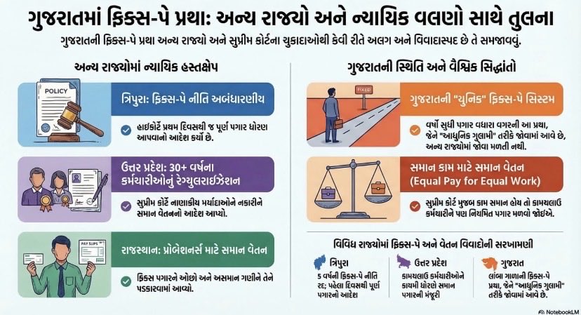 #Remove_fix_pay_in_gujarat
#Remove5yearfixpay
#સમાન_કામ_સમાન_વેતન 
#Gujarat