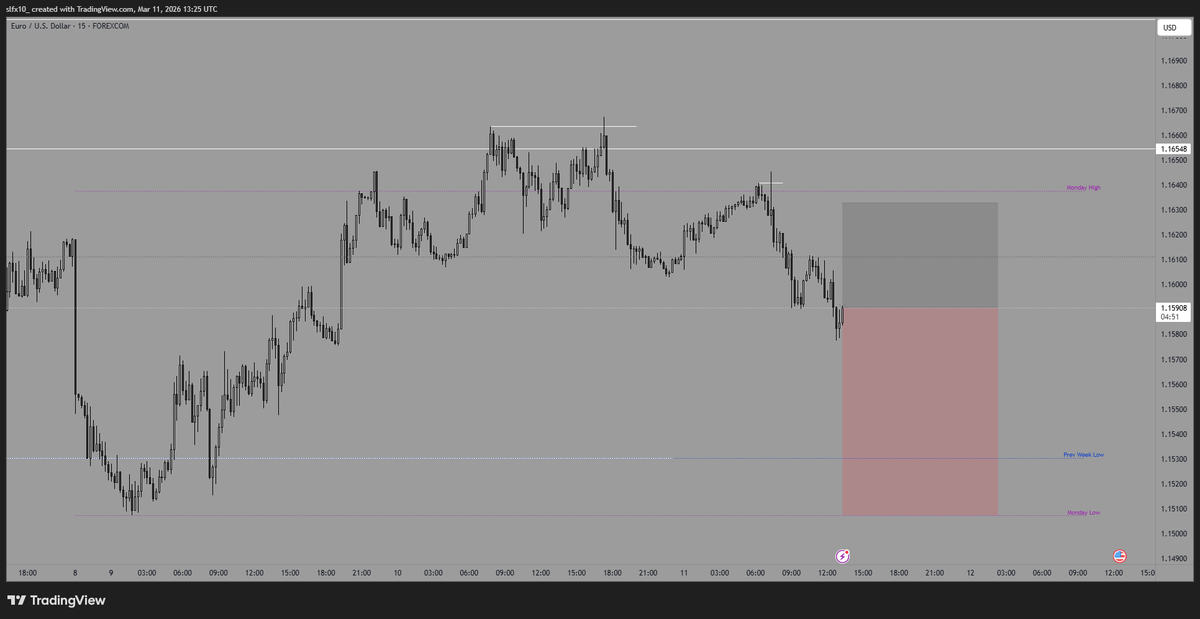 Flipped DXY bias post cpi, targeting Monday lows on EU