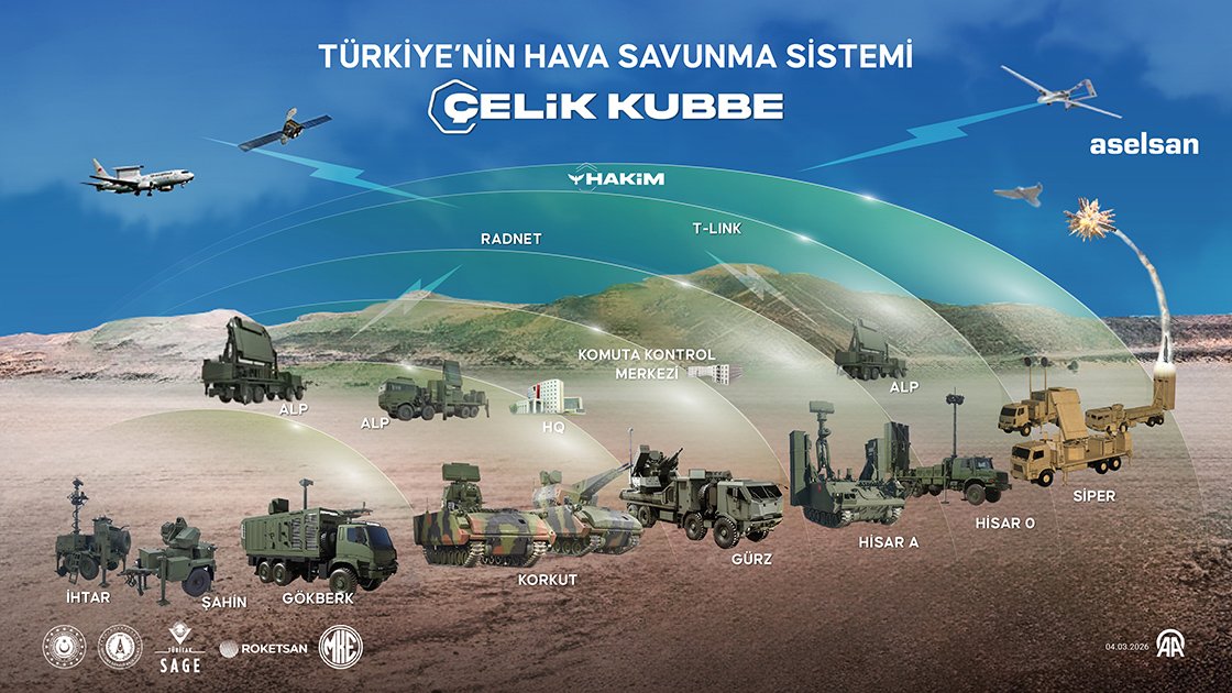 timesofdefencee's tweet photo. Sanayi ve Teknoloji Bakanı Kacır:

"Çelik Kubbe Projesi'ni tamamlayıp, füzelerin menzillerini ve hızlarını artıracağız. Ta ki hiçbir kendini bilmez, Türk milletinin tek bir ferdine, tek bir çakıl taşına zarar vermeyi aklının ucundan dahi geçiremeyecek seviyeye gelene kadar." https://t.co/JXN0V6tksq