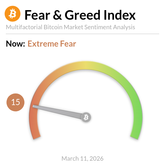 BitcoinFear's tweet photo. Bitcoin Fear and Greed Index is 15 ~ Extreme Fear
Current price: $70,183 https://t.co/wimTZNIKkx