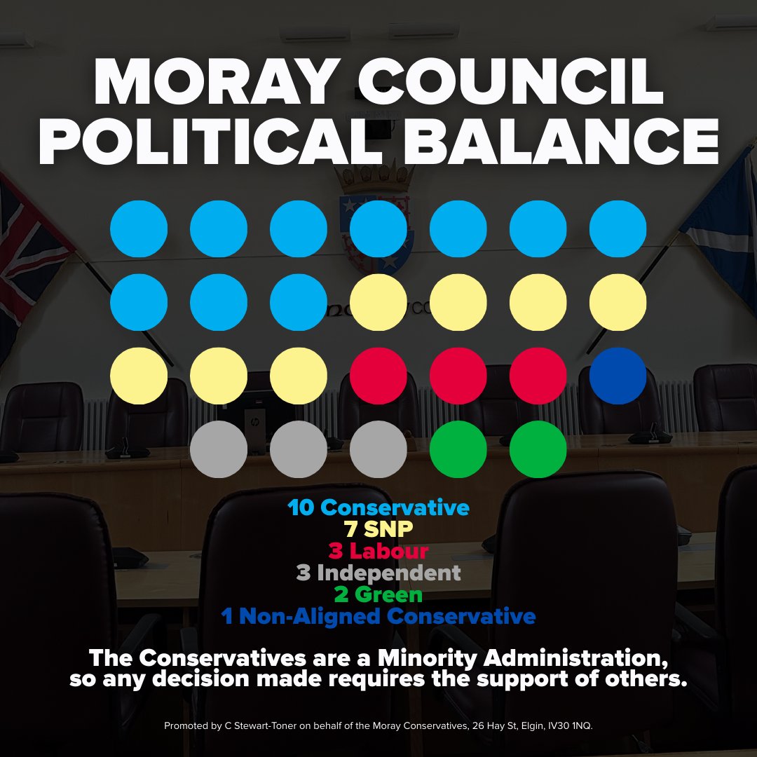 MorayTories's tweet photo. The Moray Conservatives are a minority on Moray Council.

This means they cannot make decisions without the support of those with other political leanings.

This is worth keeping in mind when reading about council decision making. https://t.co/P91kYJlob8