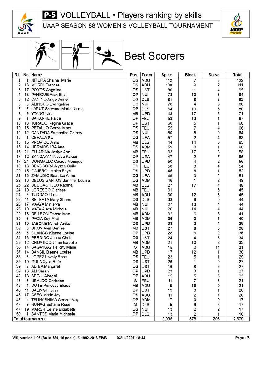 rusvolleyteam8's tweet photo. Here's how the players in the women's division have fared so far, with only two game days left in the first round... https://t.co/99GRr4xLvd
