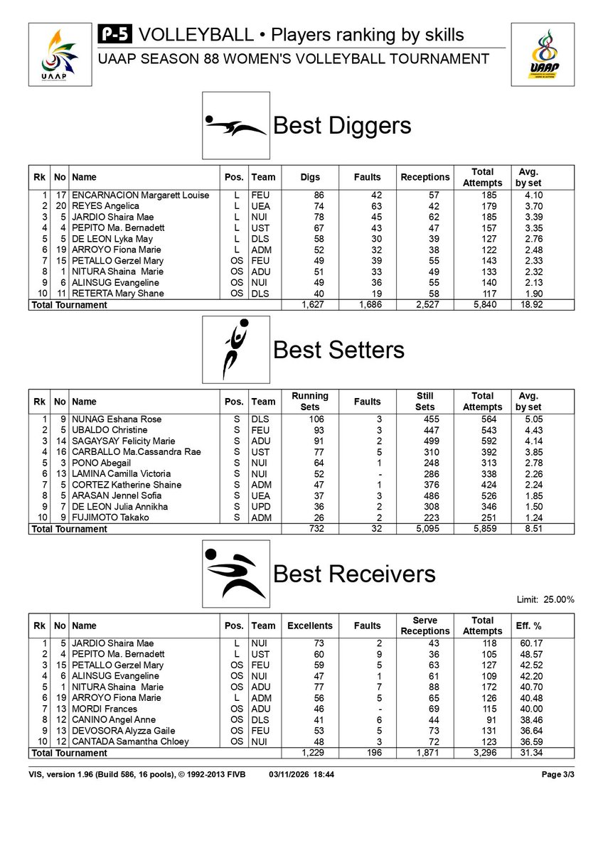 rusvolleyteam8's tweet photo. Here's how the players in the women's division have fared so far, with only two game days left in the first round... https://t.co/99GRr4xLvd