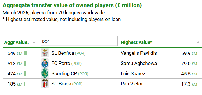 TecoSLB's tweet photo. Benfica com o grupo de jogadores mais valioso em Portugal e o 27º mais valioso a nível mundial. Como tem sido habitual, o CIES demonstra ser metodologicamente mais rigoroso o que o Transfermarkt e valoriza o plantel do Benfica em 549M€, vs 513M€ do Porto e 474M€ do Sporting. https://t.co/hR3PodgjNk