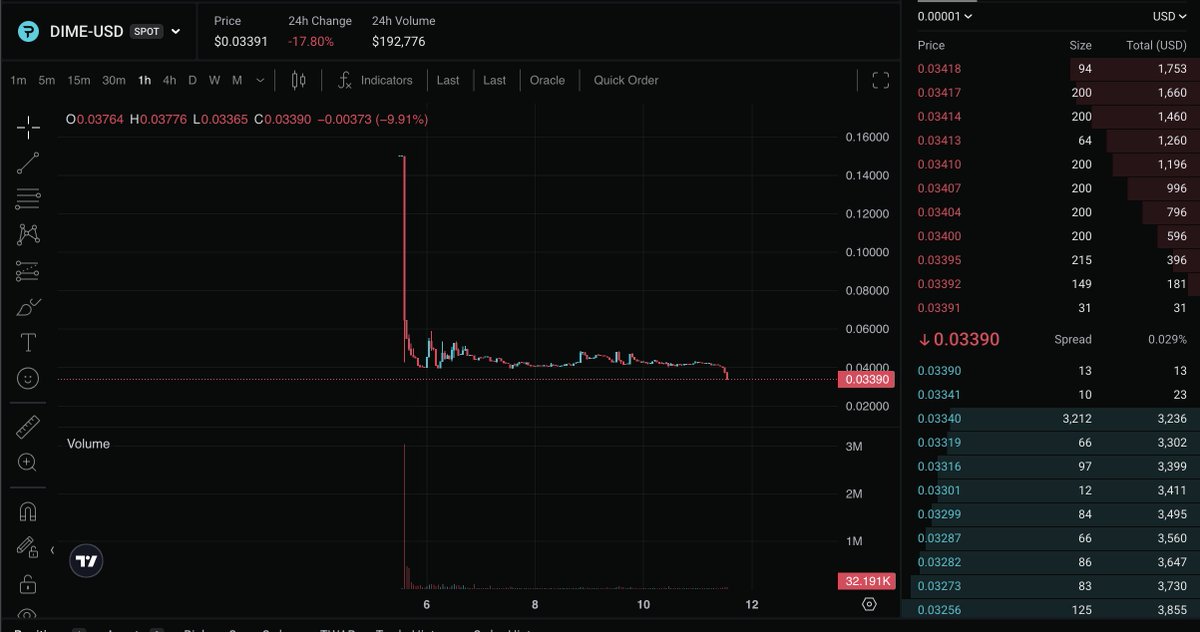 CryptonomistX's tweet photo. What's going on with Paradex?

$DIME keeps dropping

Current valuation:
- $33M FDV
- $8M MC

We’re talking about a platform that generated about $77.5k in revenue over the last 7d (~4M annualized). At these levels, the token is trading at one of the lowest P/E ratios among perp dexes

There’s almost no interest, very little liquidity, and basically no buying pressure on the token, even though the platform is backed by @tradeparadigm, one of the biggest players in the options space (which also increases demands on the token with a larger buyback)

On top of that, the team has already said they’re planning to release soon dated options, Paradigm RFQ integration, FX and RWA markets

tbh the whole situation feels pretty strange

With the Reya and Based TGEs coming up soon, I’m really curious to see how the market ends up valuing those tokens, where metrics and revenues are even lower than Paradex