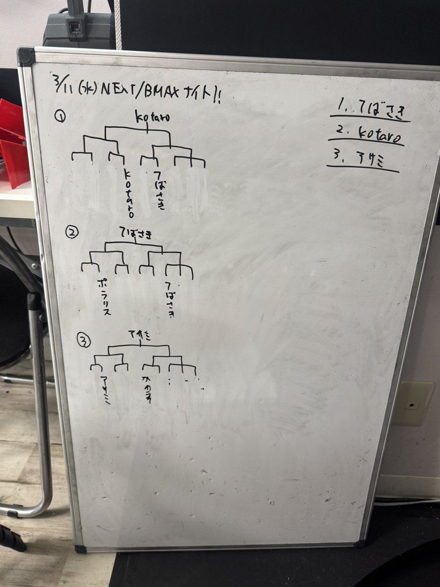 edm__design's tweet image. 【3/11(水)NEXT/BMAXナイト結果】
優勝:てばさき店長🏆
準優勝:kotaro選手🥈
3位:アサミ選手🥉

でした‼️
下り1着からのTTなど難しいセクションが続く中、優勝したのはてばさき店長👀

おめでとうございます🎊

#EDM
#mini4wd