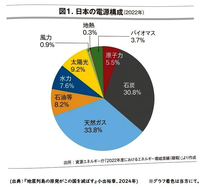 小出裕章さん(もと京都大学･原子炉実験所)の原発即刻廃絶・図説集 tweet media