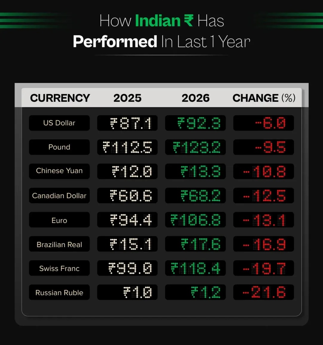 nsinghal211's tweet image. How indian rupee has performed in last 1 year

#optiontrading