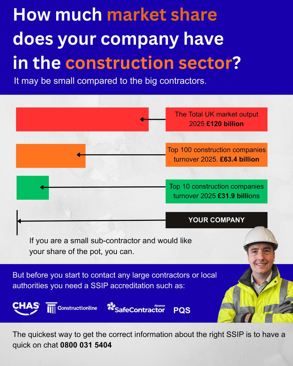 UK construction was worth £120bn in 2025. 
Even after the top 100 contractors (£63.4bn turnover), there’s still opportunity for small subcontractors.
Want a share? Start with SSIP accreditation.
Message me if you want guidance. 📩