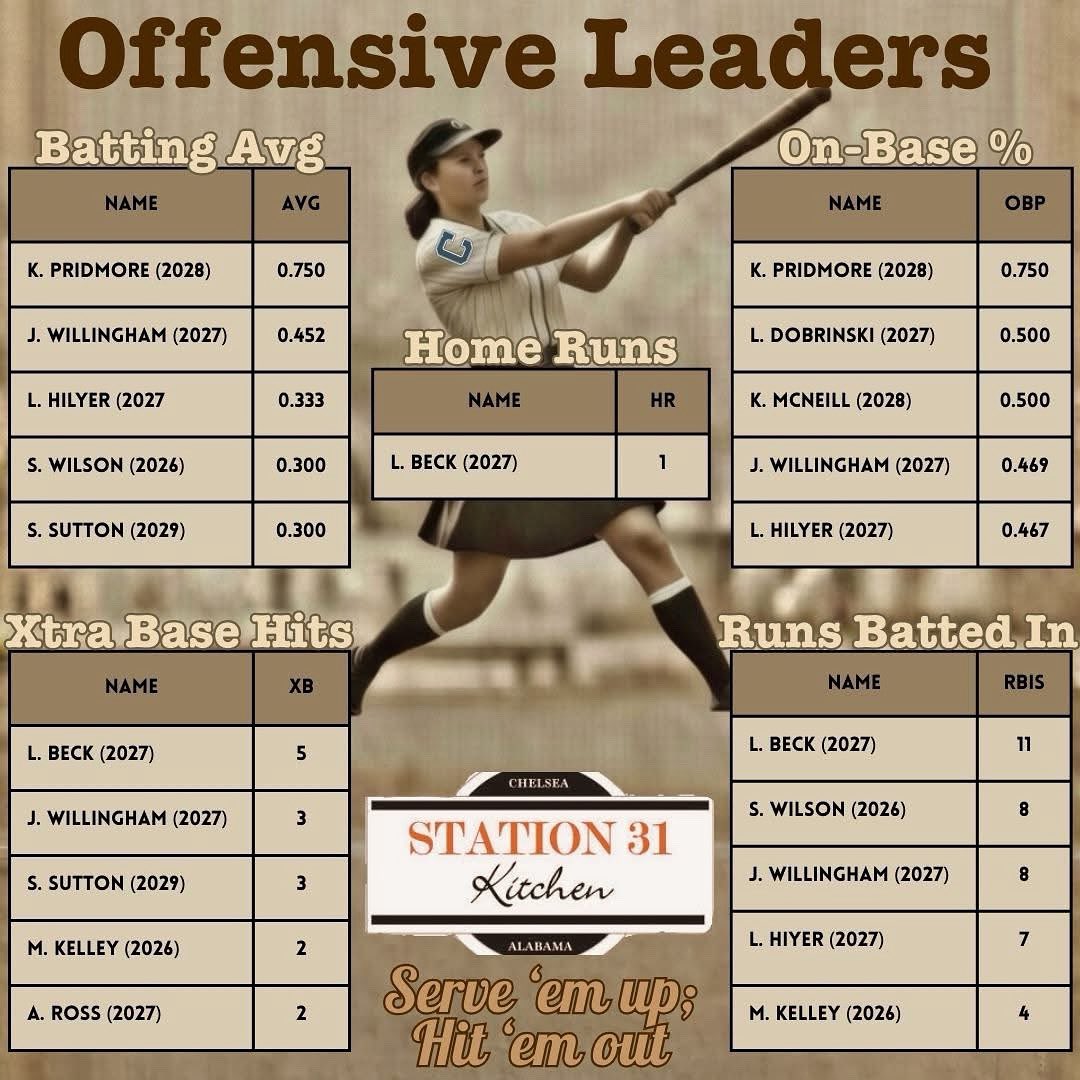 Chelsea High School Softball tweet media