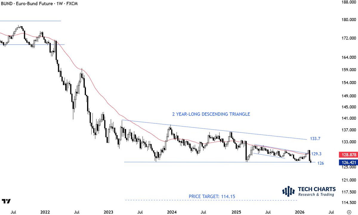 TechCharts's tweet image. #BUND #YIELDS change of trend around the corner. Breakdown means directional move, lower bonds and higher yiels.
